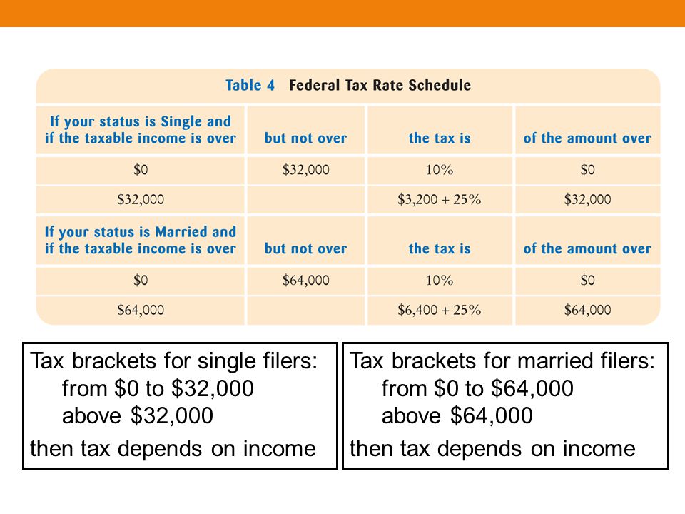 Tax brackets for single filers: from $0 to $32,000 above $32,000