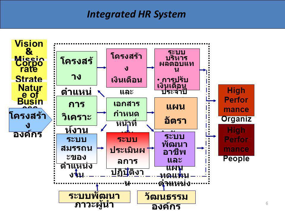 Integrated HR System Vision & Mission โครงสร้างตำแหน่งงาน Corporate