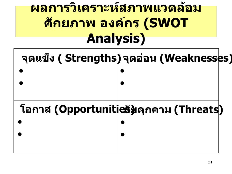 ผลการวิเคราะห์สภาพแวดล้อม ศักยภาพ องค์กร (SWOT Analysis)
