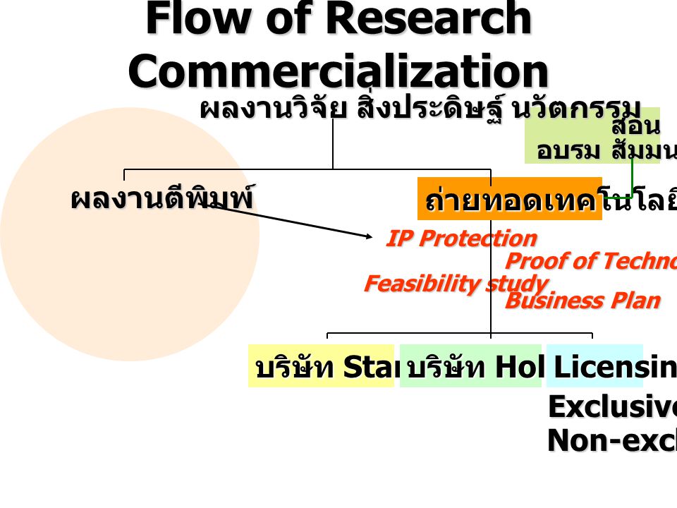 Flow of Research Commercialization