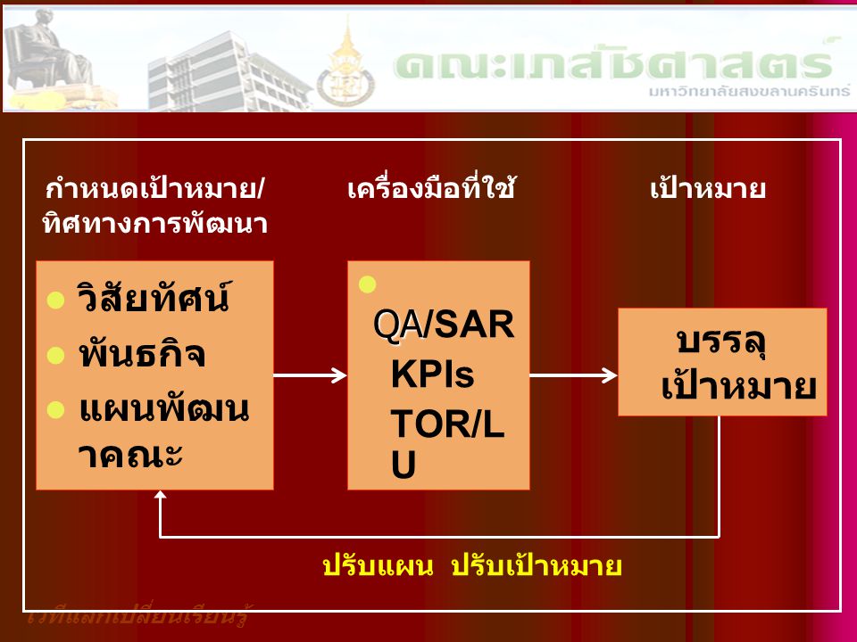 วิสัยทัศน์ QA/SAR พันธกิจ KPIs บรรลุเป้าหมาย แผนพัฒนาคณะ TOR/LU