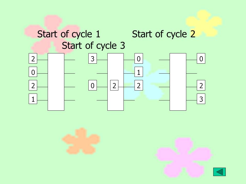 Start of cycle 1 Start of cycle 2 Start of cycle 3