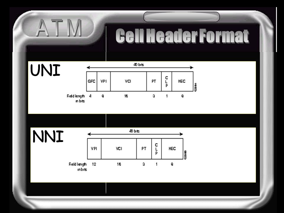 ATM Cell Header Format UNI Cell Structure NNI