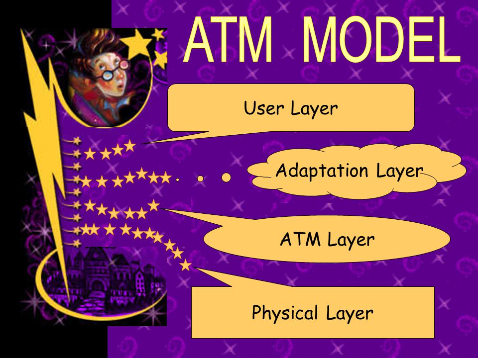 ATM MODEL User Layer Adaptation Layer ATM Layer Physical Layer