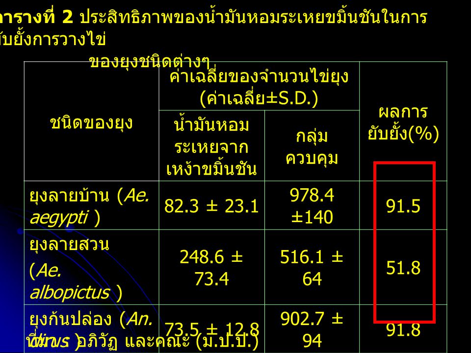 ค่าเฉลี่ยของจำนวนไข่ยุง(ค่าเฉลี่ย±S.D.) ผลการยับยั้ง(%)