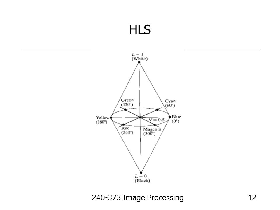 HLS Image Processing