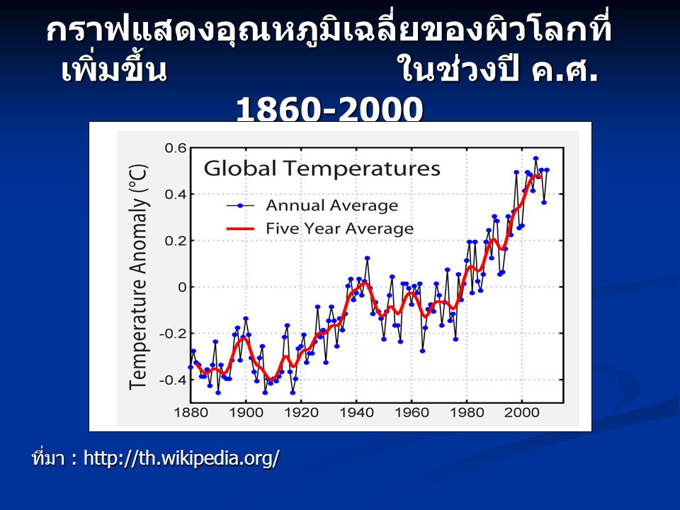 กราฟแสดงอุณหภูมิเฉลี่ยของผิวโลกที่เพิ่มขึ้น ในช่วงปี ค.ศ