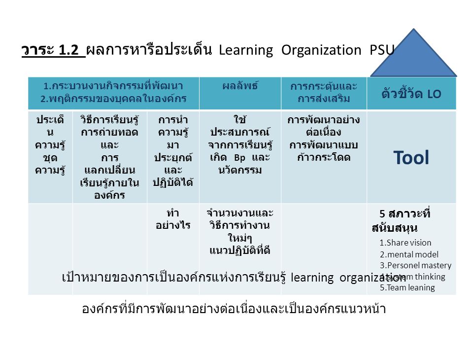 Tool วาระ 1.2 ผลการหารือประเด็น Learning Organization PSU ตัวชี้วัด LO