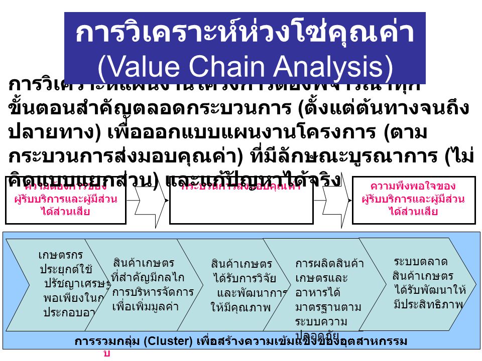 การวิเคราะห์ห่วงโซ่คุณค่า (Value Chain Analysis)