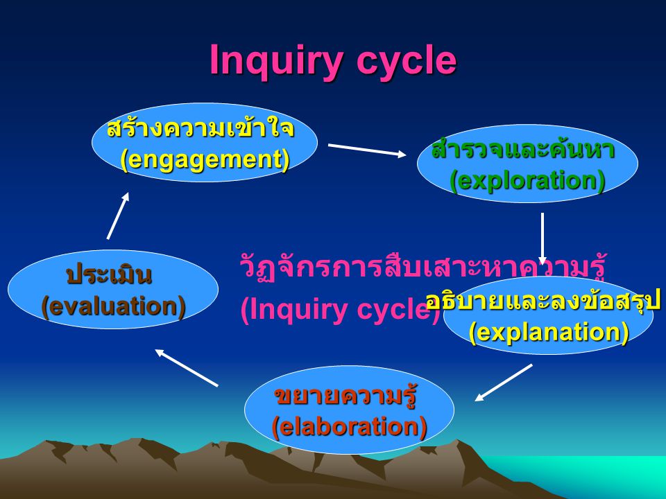 Inquiry cycle วัฏจักรการสืบเสาะหาความรู้ (Inquiry cycle)