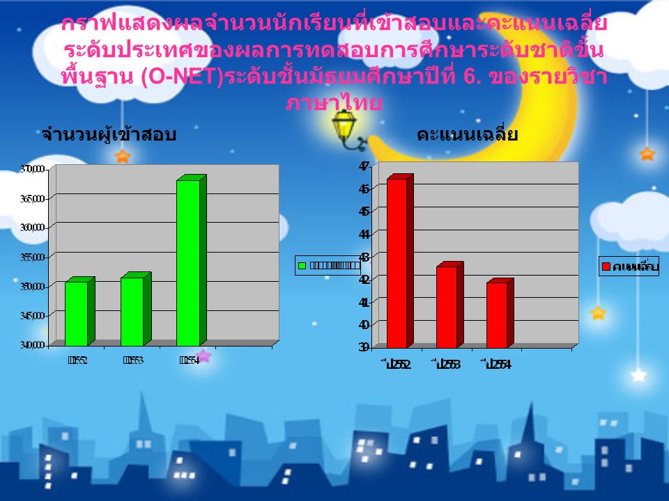 กราฟแสดงผลจำนวนนักเรียนที่เข้าสอบและคะแนนเฉลี่ยระดับประเทศของผลการทดสอบการศึกษาระดับชาติขั้นพื้นฐาน (O-NET)ระดับชั้นมัธยมศึกษาปีที่ 6. ของรายวิชาภาษาไทย