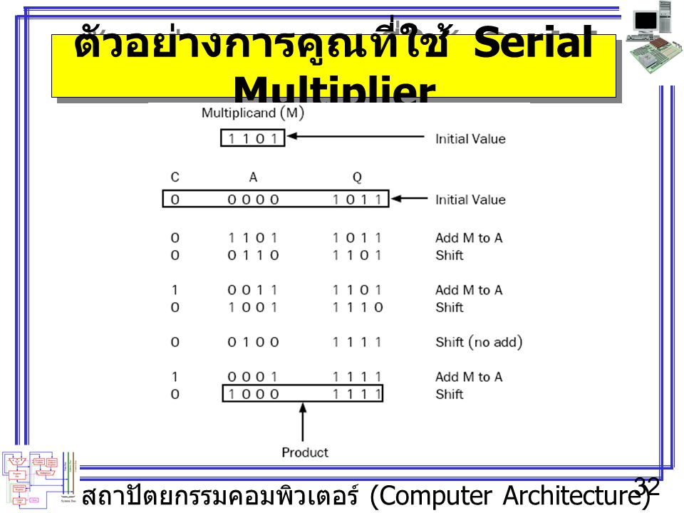 ตัวอย่างการคูณที่ใช้ Serial Multiplier
