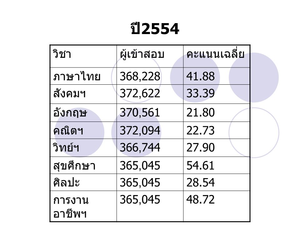 ปี2554 วิชา ผู้เข้าสอบ คะแนนเฉลี่ย ภาษาไทย 368, สังคมฯ