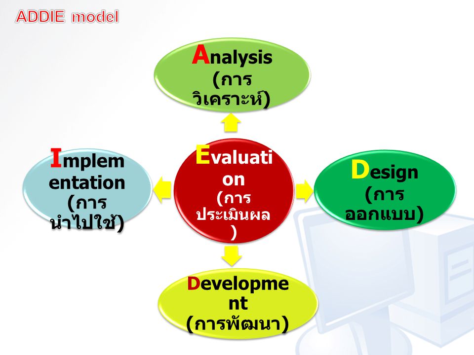 Evaluation (การประเมินผล) Analysis (การวิเคราะห์) Design (การออกแบบ)