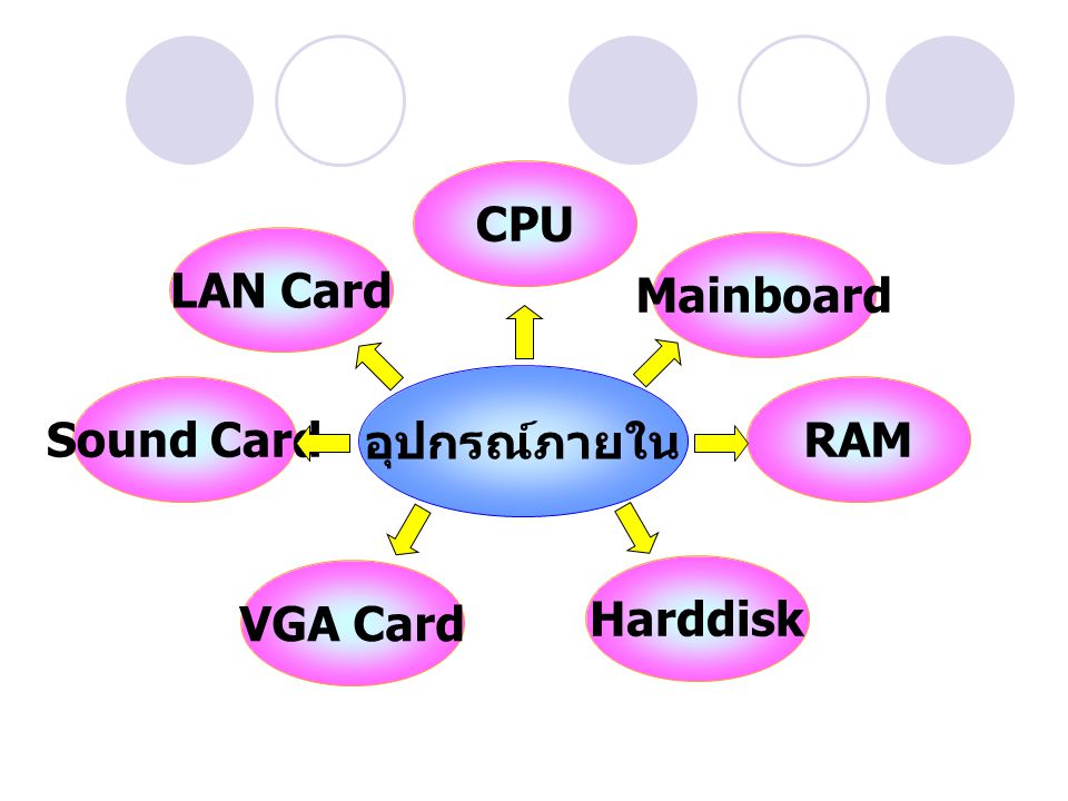 CPU LAN Card Mainboard อุปกรณ์ภายใน Sound Card RAM VGA Card Harddisk