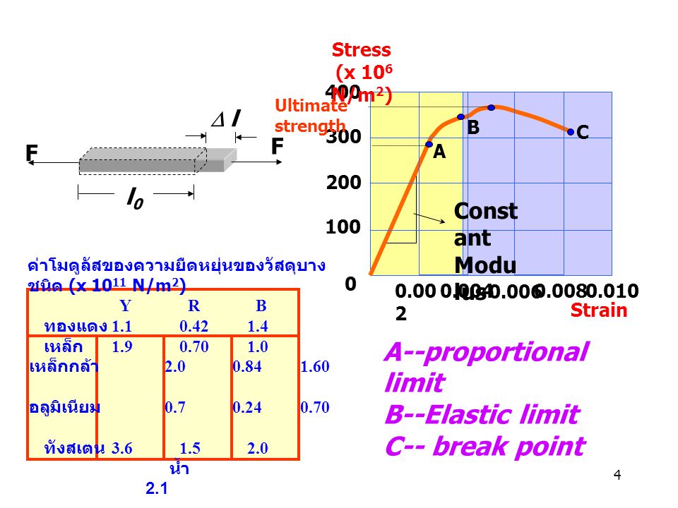 A--proportional limit B--Elastic limit C-- break point