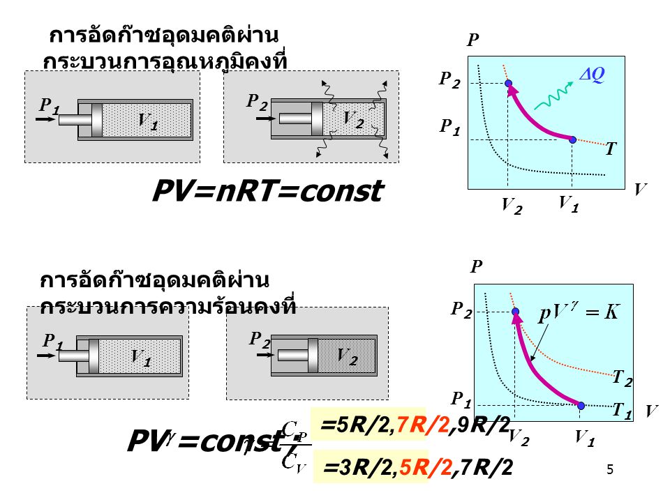 PV=nRT=const PVg=const ; การอัดก๊าซอุดมคติผ่านกระบวนการอุณหภูมิคงที่