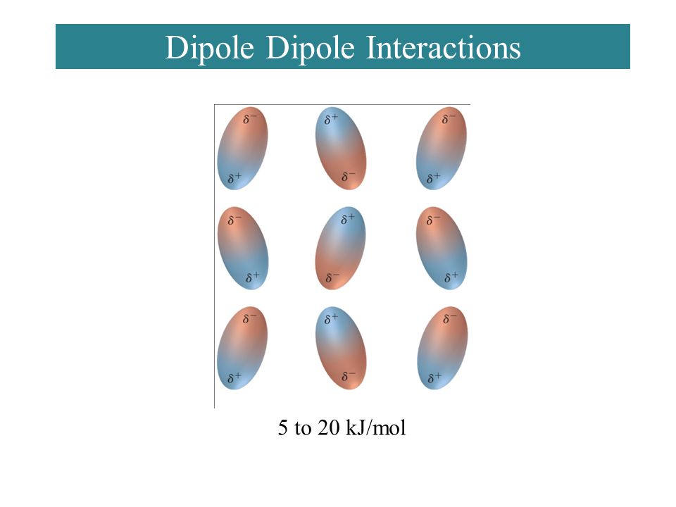 Dipole Dipole Interactions