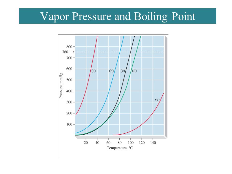 Vapor Pressure and Boiling Point