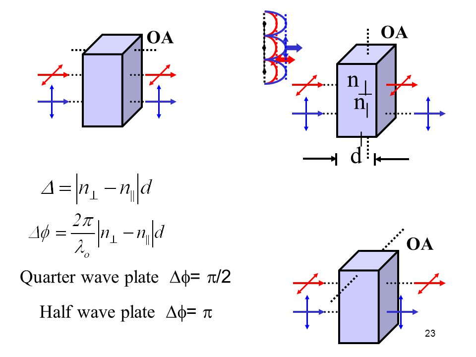Quarter wave plate Df= p/2