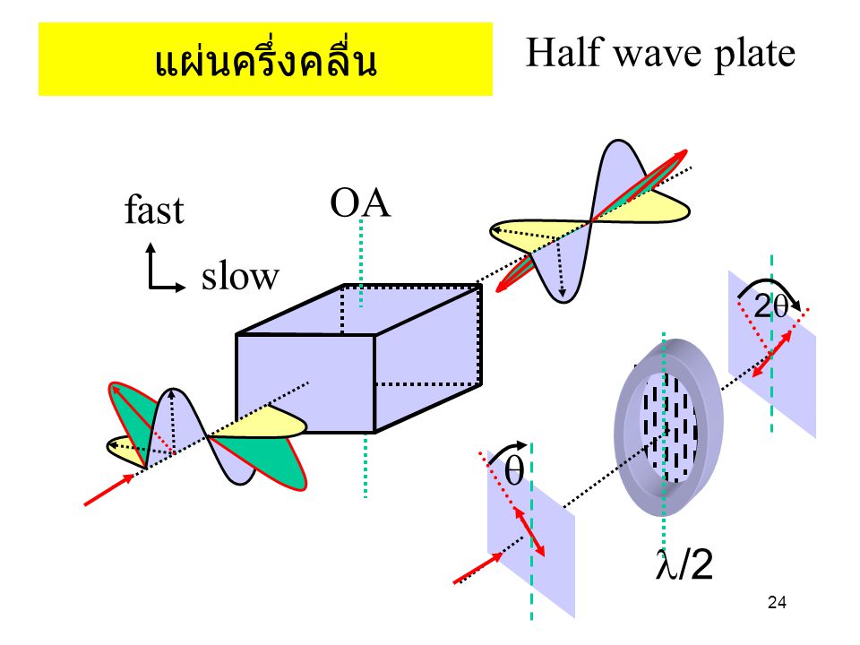 แผ่นครึ่งคลื่น Half wave plate fast slow OA q 2q l/2