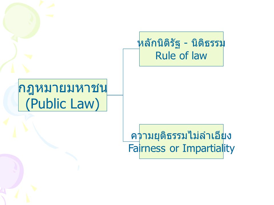 กฎหมายมหาชน (Public Law) หลักนิติรัฐ - นิติธรรม Rule of law
