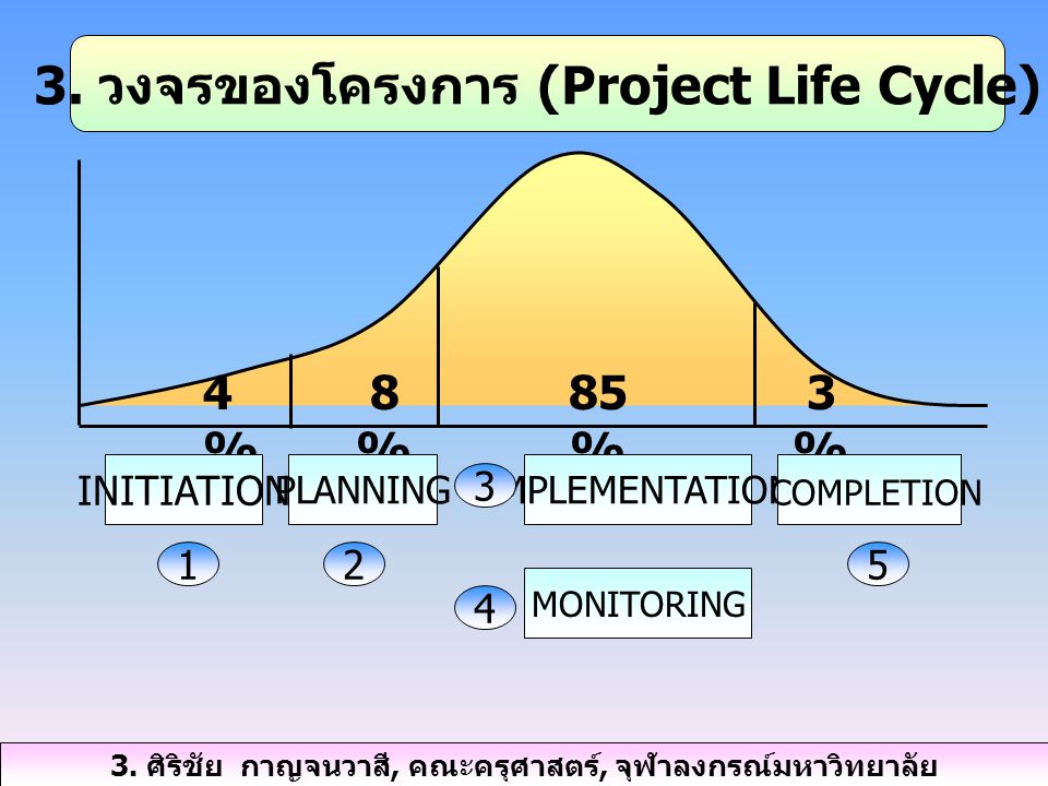 3. วงจรของโครงการ (Project Life Cycle)