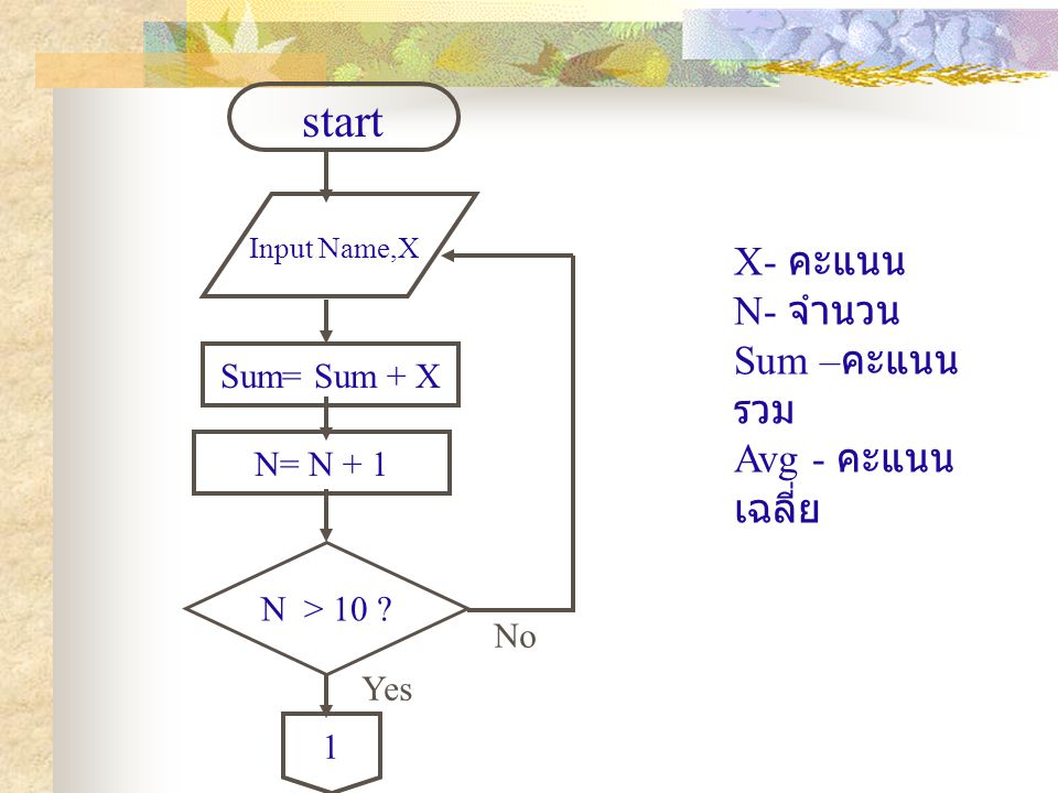 start X- คะแนน N- จำนวน Sum –คะแนนรวม Avg - คะแนนเฉลี่ย Sum= Sum + X