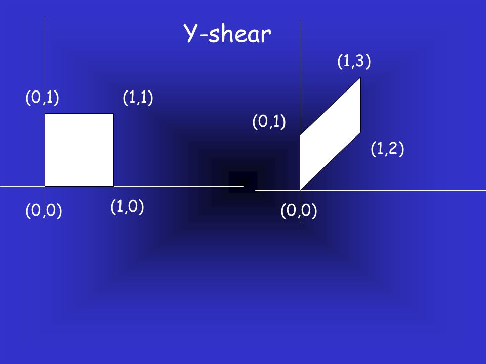 Y-shear (1,3) (0,1) (1,1) (0,1) (1,2) (1,0) (0,0) (0,0)