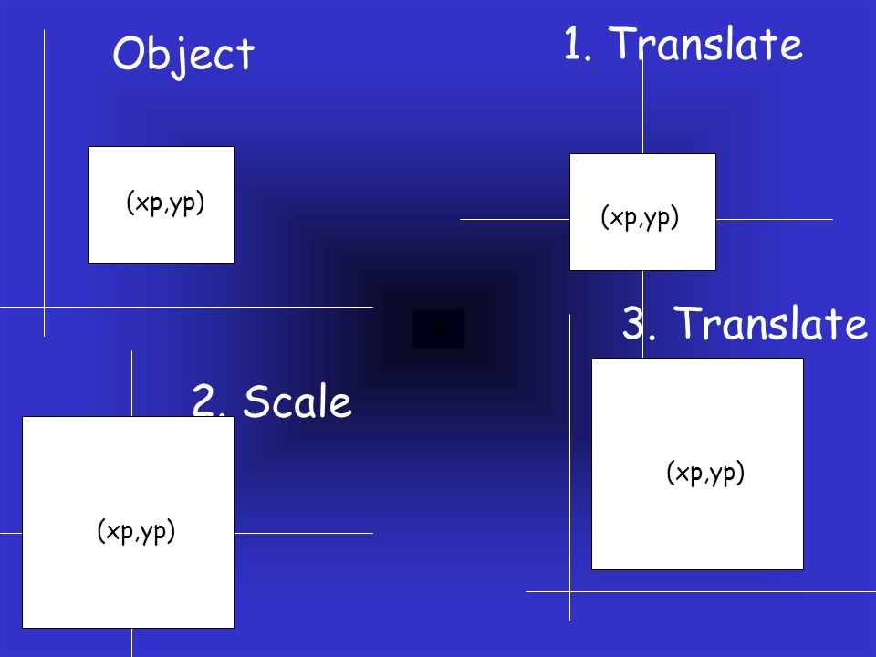 1. Translate Object 3. Translate 2. Scale (xp,yp) (xp,yp) (xp,yp)