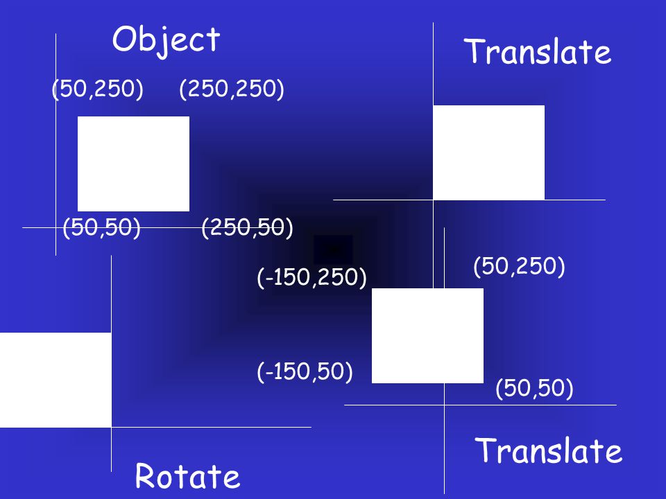 Object Translate Translate Rotate (50,50) (250,50) (250,250) (50,250)