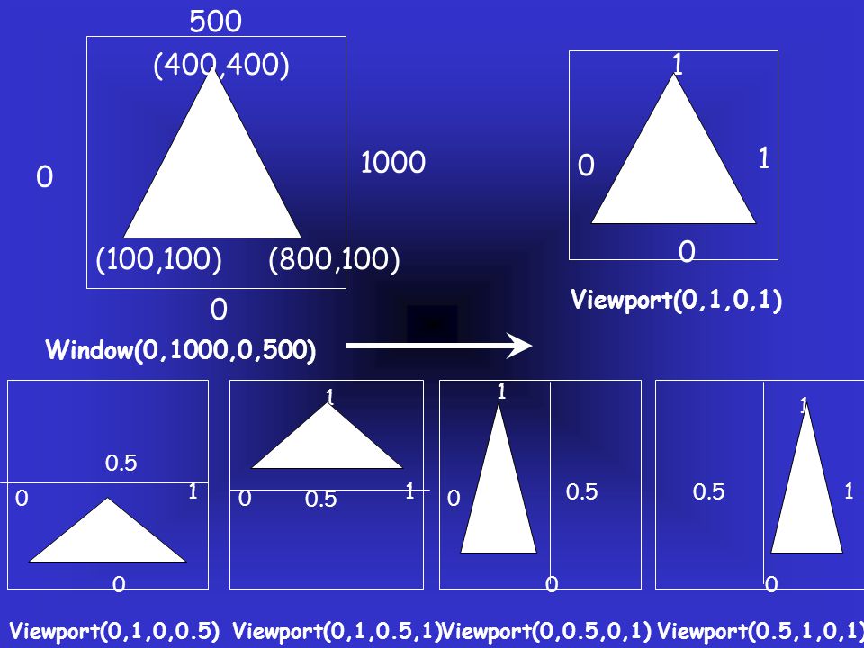 500 (400,400) (100,100) (800,100) Viewport(0,1,0,1) Window(0,1000,0,500)