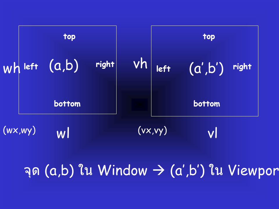 จุด (a,b) ใน Window  (a’,b’) ใน Viewport