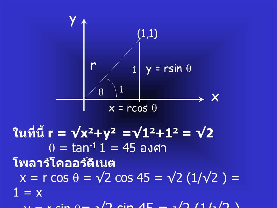y r x ในที่นี้ r = √x2+y2 =√12+12 = √2  = tan-1 1 = 45 องศา