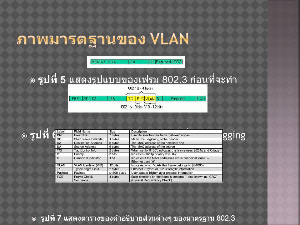 ภาพมารตฐานของ VLAN รูปที่ 5 แสดงรูปแบบของเฟรม ก่อนที่จะทำ VLAN Tagging. รูปที่ 6 แสดงรูปแบบของเฟรม ที่มีการ tagging 802.1Q แล้ว.