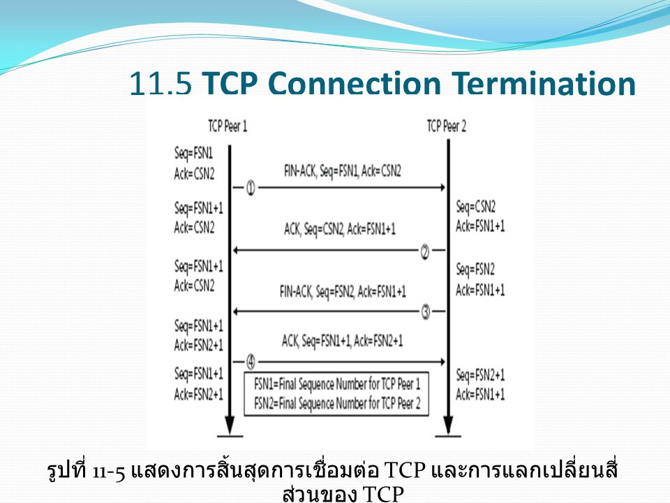 11.5 TCP Connection Termination