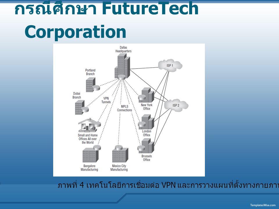 กรณีศึกษา FutureTech Corporation