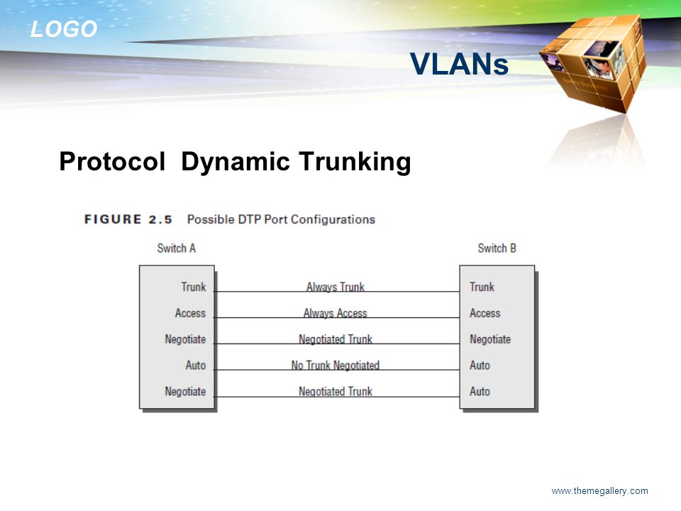 VLANs Protocol Dynamic Trunking