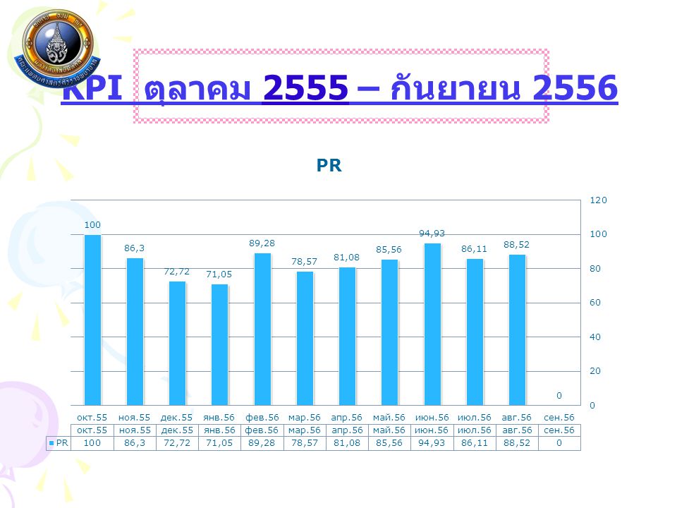 KPI ตุลาคม 2555 – กันยายน 2556