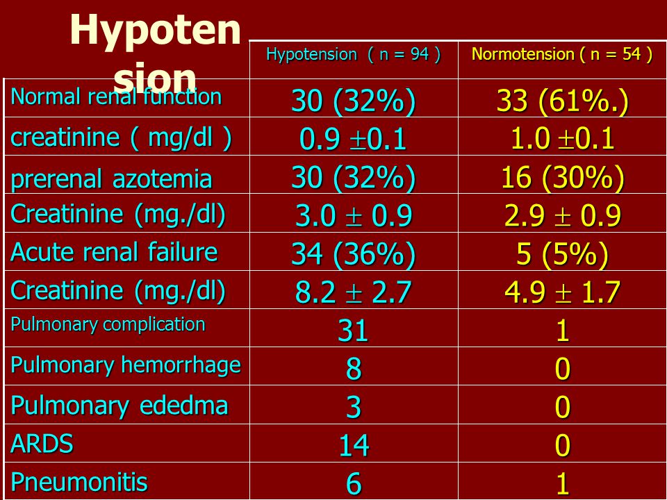 Hypotension Pneumonitis. 14. ARDS. 3. Pulmonary ededma. 8. Pulmonary hemorrhage. 31.