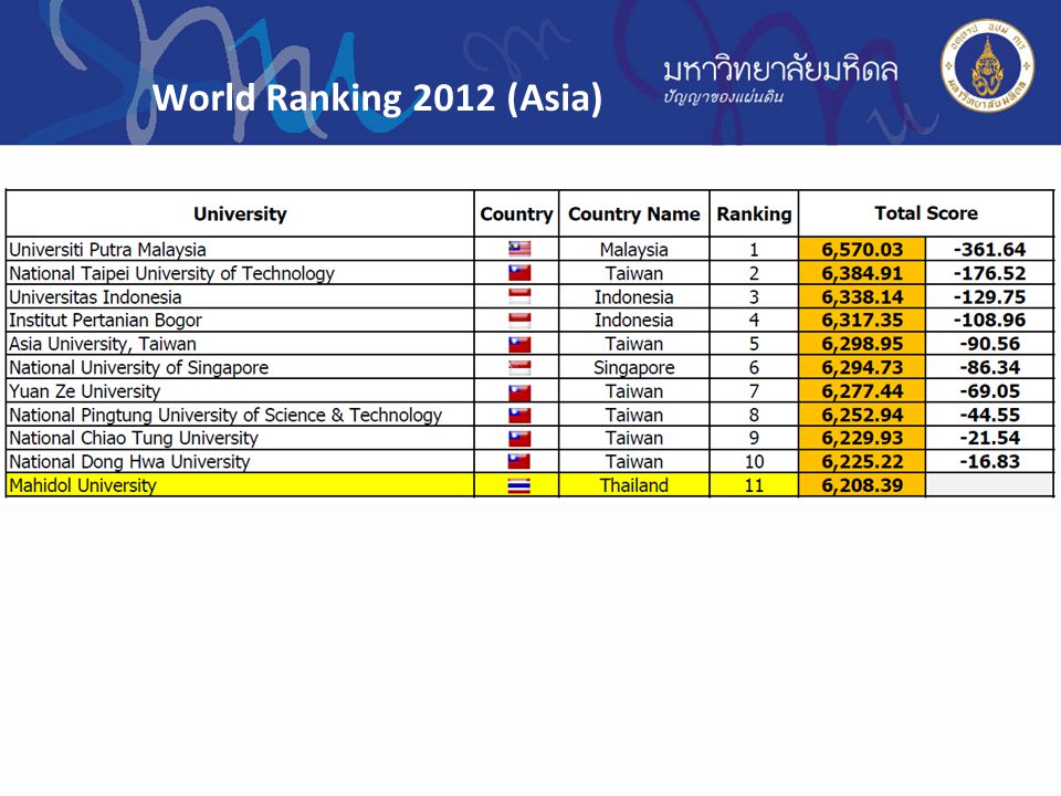 World Ranking 2012 (Asia)