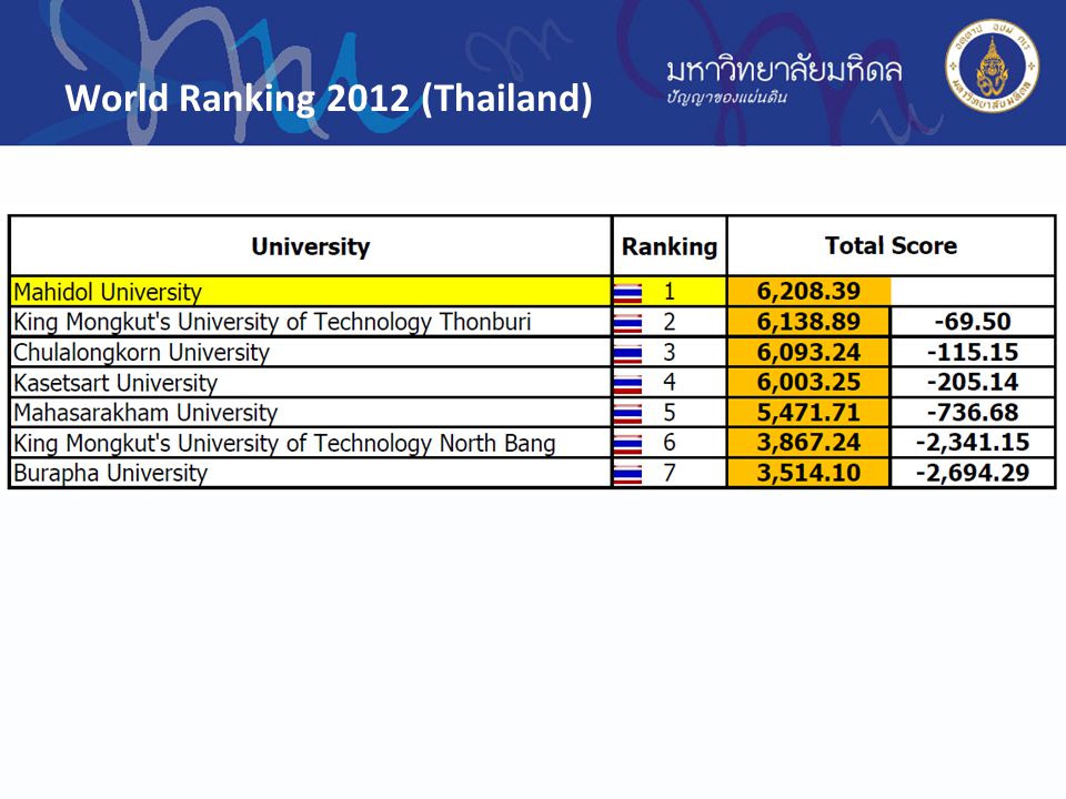 World Ranking 2012 (Thailand)