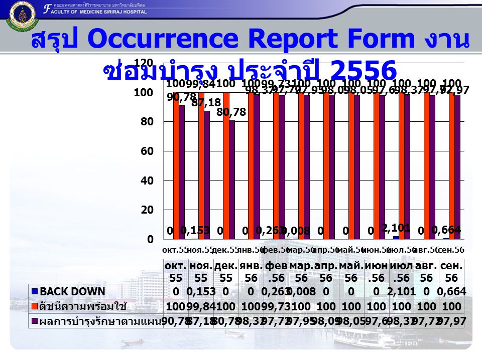 สรุป Occurrence Report Form งานซ่อมบำรุง ประจำปี 2556
