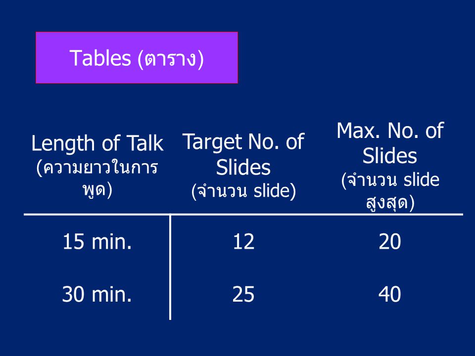 Length of Talk (ความยาวในการพูด) Target No. of Slides (จำนวน slide)