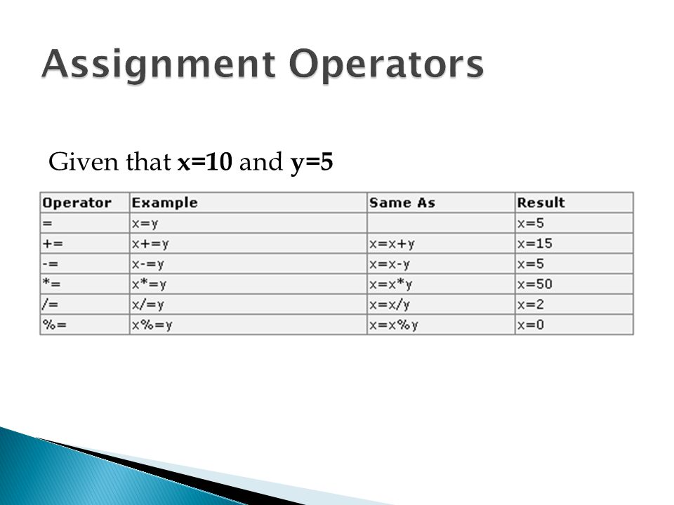 Assignment Operators Given that x=10 and y=5