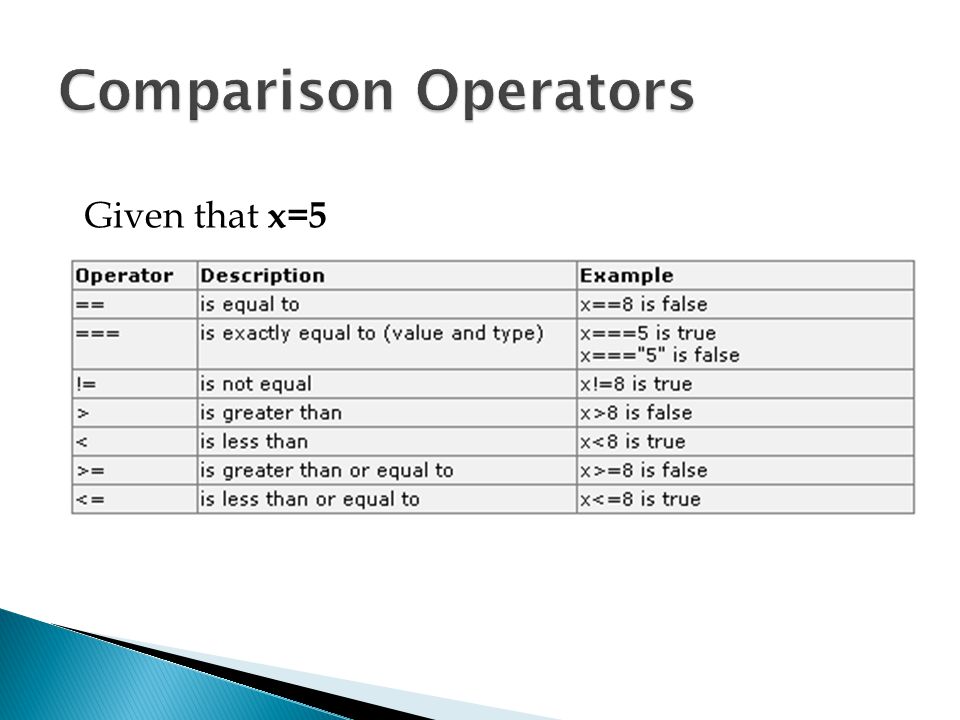 Comparison Operators Given that x=5