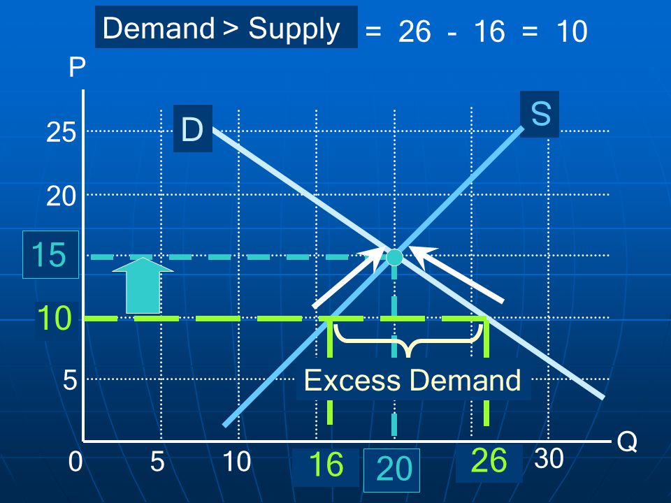 S D Demand > Supply = = 10 Excess Demand P Q
