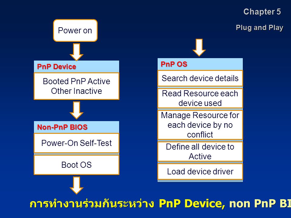การทำงานร่วมกันระหว่าง PnP Device, non PnP BIOS และ PnP OS
