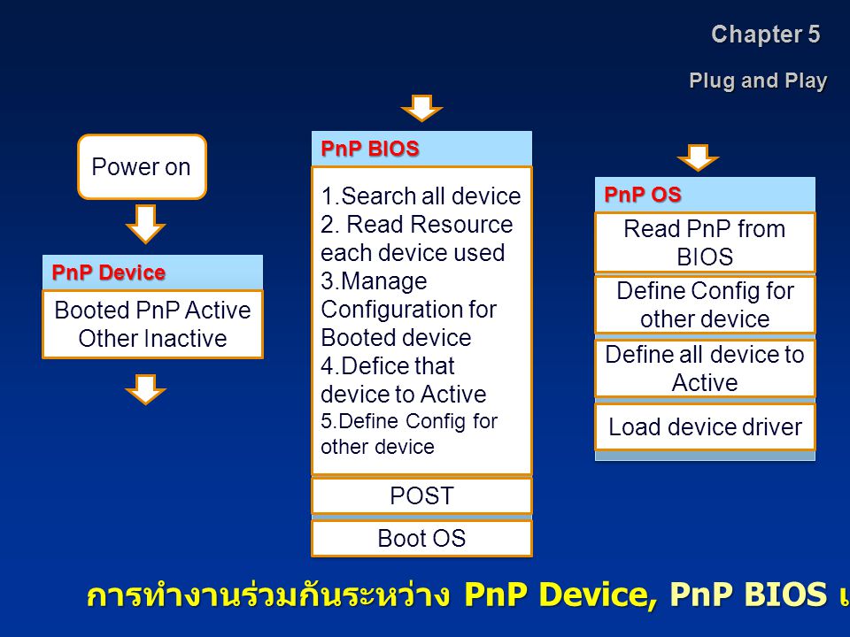 การทำงานร่วมกันระหว่าง PnP Device, PnP BIOS และ PnP OS