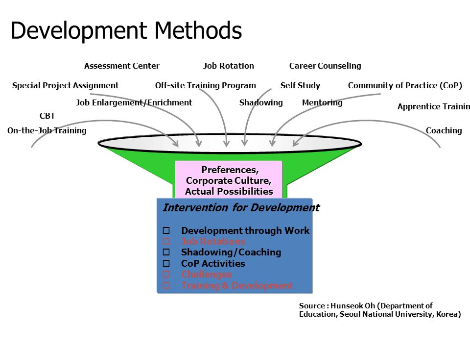 Development Methods Intervention for Development Preferences,